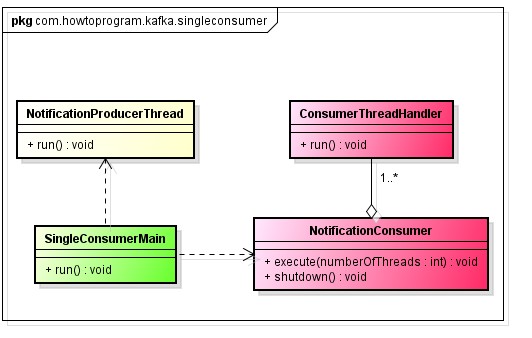  Single consumer, multiple worker processing threads - Class Diagram