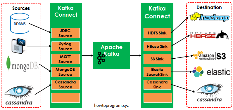 Apache Kafka Connect - Overview