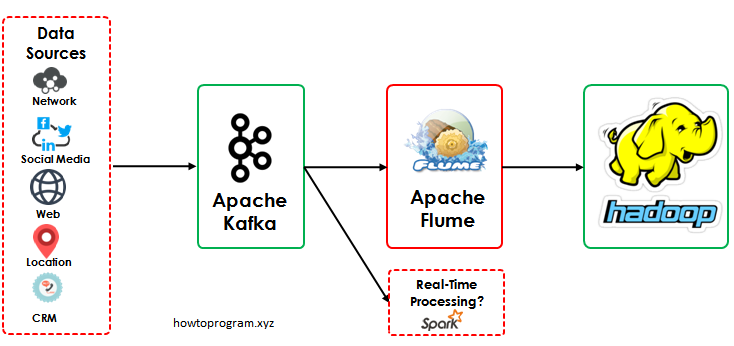 Apache Flume Kafka Source And HDFS Sink - Popular data pipleine use case